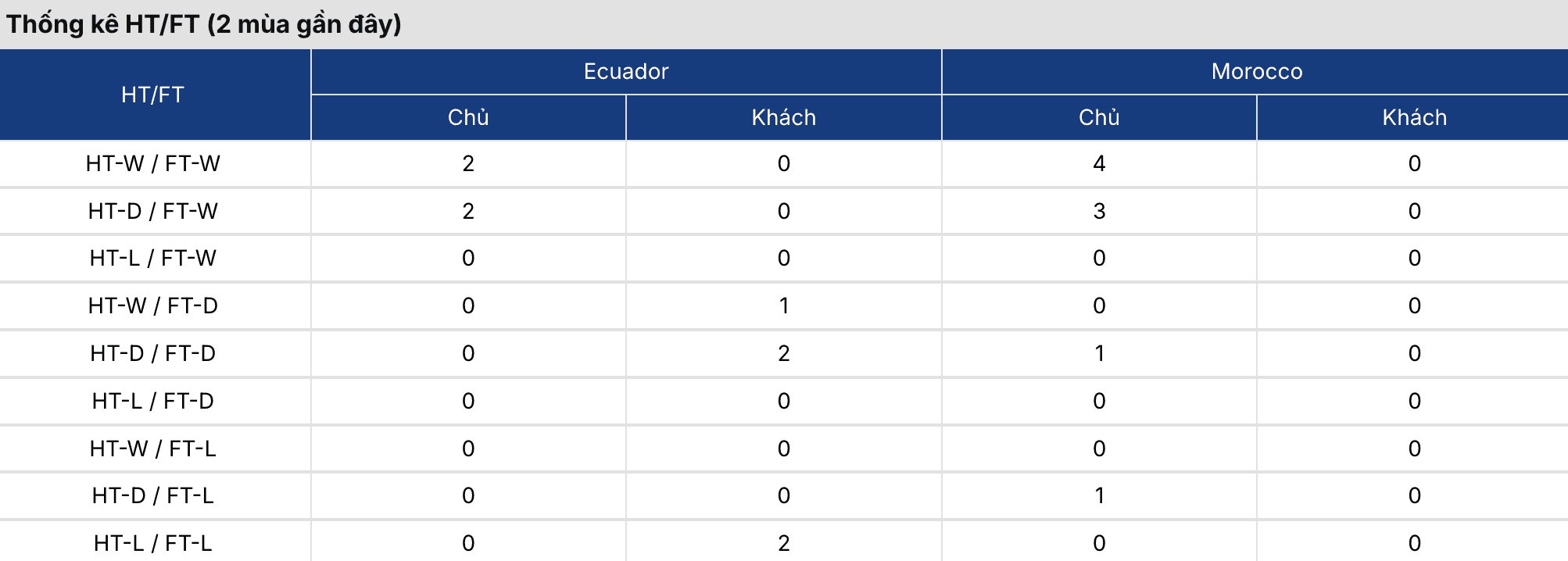 Soi kèo bóng đá: Ma Rốc vs Ecuador 3h15 ngày 28/3 4 Keonhacai 5